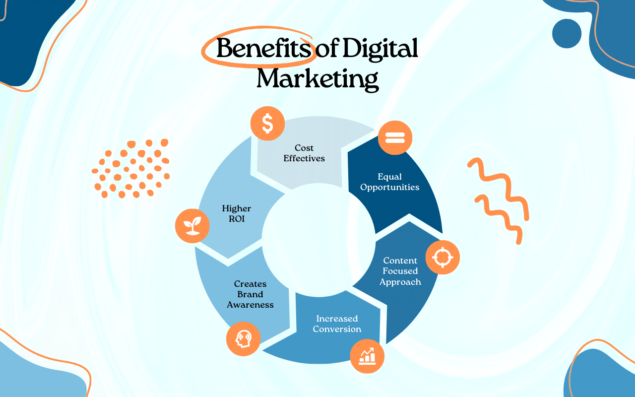 Medspa Marketing-Benefits of digital Marketing